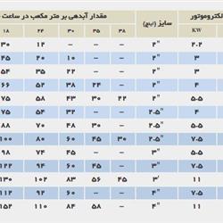 الکترو پمپ جت جکوزی مک پمپ مدل 140-32 سری B