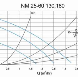 پمپ سیرکولاتور خطی سمنان انرژی مدل NM25-60 130