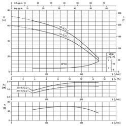 الکتروپمپ آب ابارا سانتریفیوژ افقی طبقاتی مدل Matrix 10-2 سه فاز