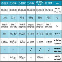 دستگاه تصفیه هوا نئوتک مدل CF-8510