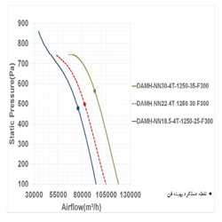 فن آکسیال دمنده سیلندری مدل DAMH-NN30-4T-1250-35-F300