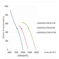 فن آکسیال دمنده سیلندری مدل DASH-NN2.2-2T-500-15-F300