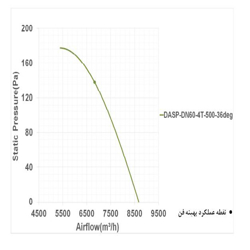 فن آکسیال دمنده سیلندری مدل DASP-DN60-4T-500-36deg