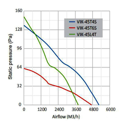 فن دمنده قاب دار ایلکای مدل VIK-45L4T