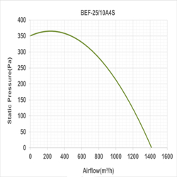 فن سانتریفیوژ یک طرفه فوروارد دمنده مدل BEF-25-10A4S
