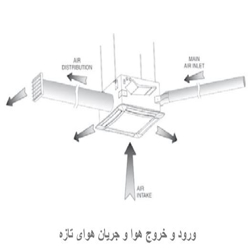 فن کویل کاستی چهارطرفه تهویه ستاره مدل ST 200