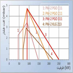 مشعل دوگانه سوز پارس مشعل PM2-KLG-213