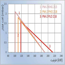 مشعل دوگانه سوز پارس مشعل PM2-KLG-213