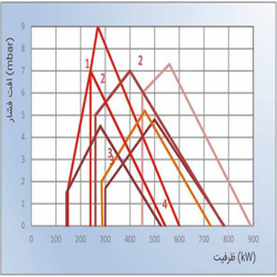 مشعل دوگانه سوز پارس مشعل PM4-KLG-213