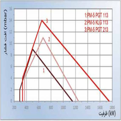 مشعل دوگانه سوز پارس مشعل PM5-KLG-113