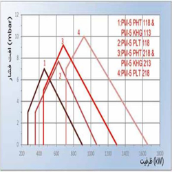 مشعل دوگانه سوز پارس مشعل PM5-KLG-113