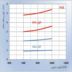 مشعل دوگانه سوز پارس مشعل PM8-KLGM-513