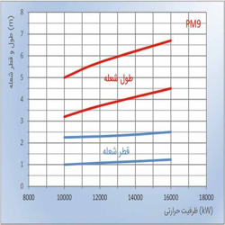 مشعل دوگانه سوز پارس مشعل PM9-KLGM-413