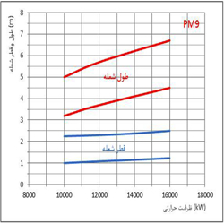 مشعل گازی  پارس مشعل PM9-PGM-513