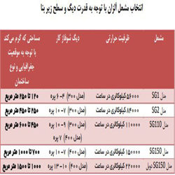 مشعل گازی اتمسفریک آلزان 110000