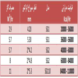 مشعل گازی اتمسفریک آلزان 110000