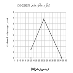 مشعل گازی شوفاژکار مدل CKI-G3502S