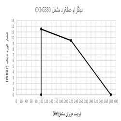 مشعل گازی شوفاژکار مدل CKI-G380