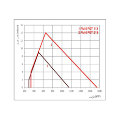 مشعل گازی پارس مشعل PM5-PGT-113