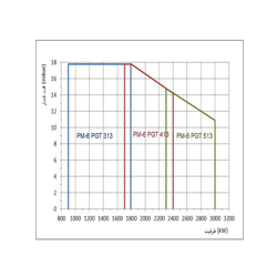 مشعل گازی پارس مشعل PM6-PGT-313