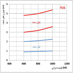 مشعل گازی پارس مشعل PM8-PGM-513