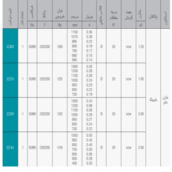 موتور فن کویل 1/30 اسب تک شفت الکتروژن