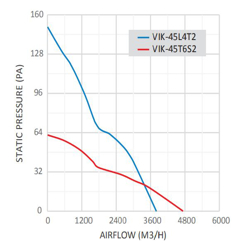 هواکش دمنده ایلکای مدل VIK-45L4T2