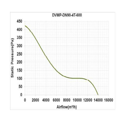 هواکش صنعتی آکسیال دمنده مدل DVMP-DN90- 4T-600
