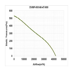 هواکش صنعتی آکسیال دمنده مدل DVMP-KN140- 4T-900