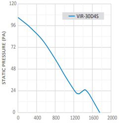 هواکش صنعتی سنگین دمنده مدل VIR-30D4S