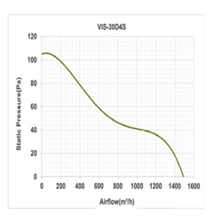 هواکش صنعتی پروانه استیل دمنده مدل VIS-30D4S