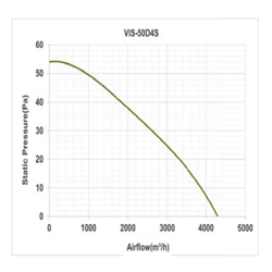 هواکش صنعتی پروانه استیل دمنده مدل VIS-50D4S
