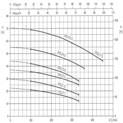 پمپ آب ابارا سانتریفیوژ استیل مدل 3LM 32-125/1.1M