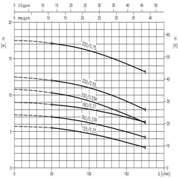 پمپ آب ابارا سانتریفیوژ استیل مدل 3LM 32-200/0.75