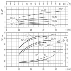 پمپ آب ابارا سانتریفیوژ استیل مدل 3LM 32-200/7.5
