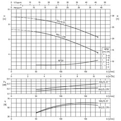 پمپ آب ابارا سانتریفیوژ زمینی مدل 3D4 32-160/0.37 R