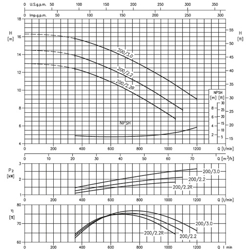 پمپ آب ابارا سانتریفیوژ زمینی مدل 3D4 65-200/2.2R