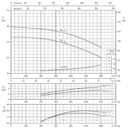 پمپ آب ابارا سانتریفیوژ چدنی مدل 3D 50-160/5.5