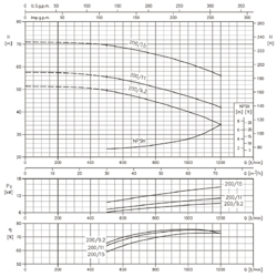 پمپ آب ابارا سانتریفیوژ چدنی مدل 3D 50-200/9.2