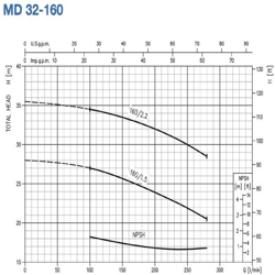 پمپ آب ابارا سانتریفیوژ چدنی مدل MD 32-160/2.2M