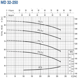 پمپ آب ابارا سانتریفیوژ چدنی مدل MD 32-250/7.5