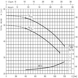 پمپ آب ابارا سانتریفیوژ چدنی مدل MD 50-200/9.2