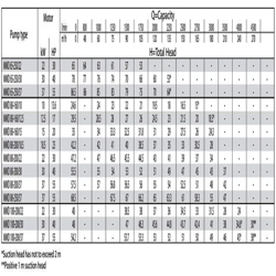 پمپ آب ابارا سانتریفیوژ چدنی مدل MMD 100-200/22