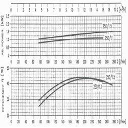 پمپ آب ابارا سانتریفیوژ چدنی مدل MMD4 32-250/1.1