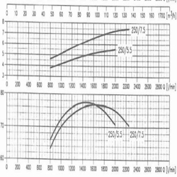 پمپ آب ابارا سانتریفیوژ چدنی مدل MMD4 80-250/7.5