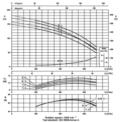 پمپ آب ابارا طبقاتی عمودی مدل EVM 32 9-3F5/18.5