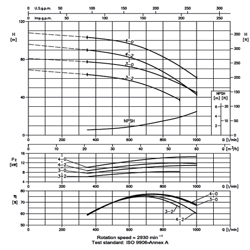 پمپ آب ابارا طبقاتی عمودی مدل EVM 45 4-2F5/15