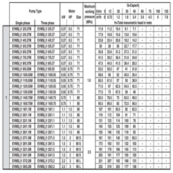 پمپ آب ابارا طبقاتی عمودی مدل EVMS 1 24/1.1M
