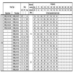 پمپ آب ابارا طبقاتی عمودی مدل EVMS 10 2/0.75M