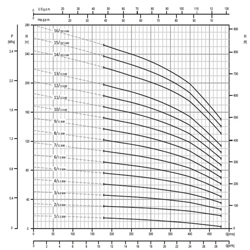 پمپ آب ابارا طبقاتی عمودی مدل EVMS 20 14/18.5